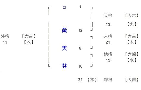 姓名學五格|免費姓名學分析